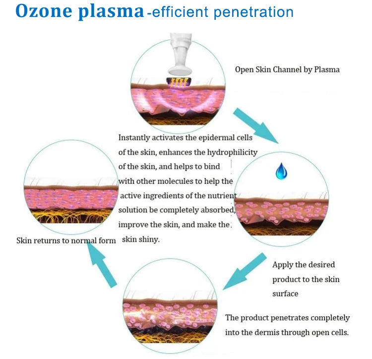 Ozone plasma technology opens skin channels for enhanced absorption and hydration, resulting in healthier-looking skin.