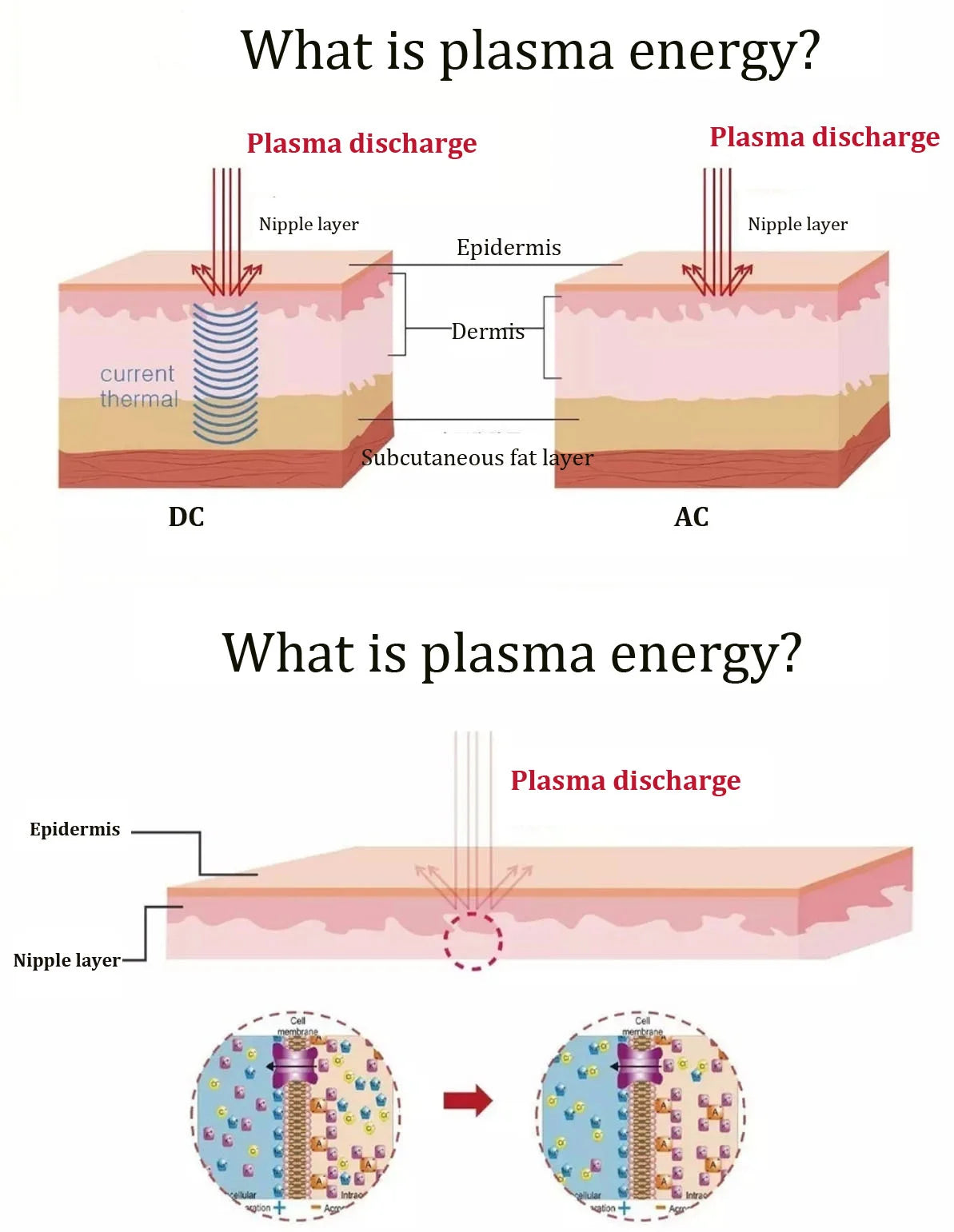 Electrical discharge producing ions and radicals to improve skin elasticity and texture.