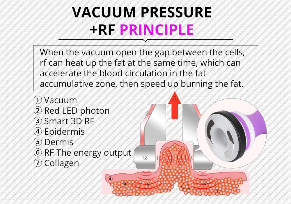 RF and vacuum technology for slimming and skin tightening: accelerates fat burning and improves tone and texture.