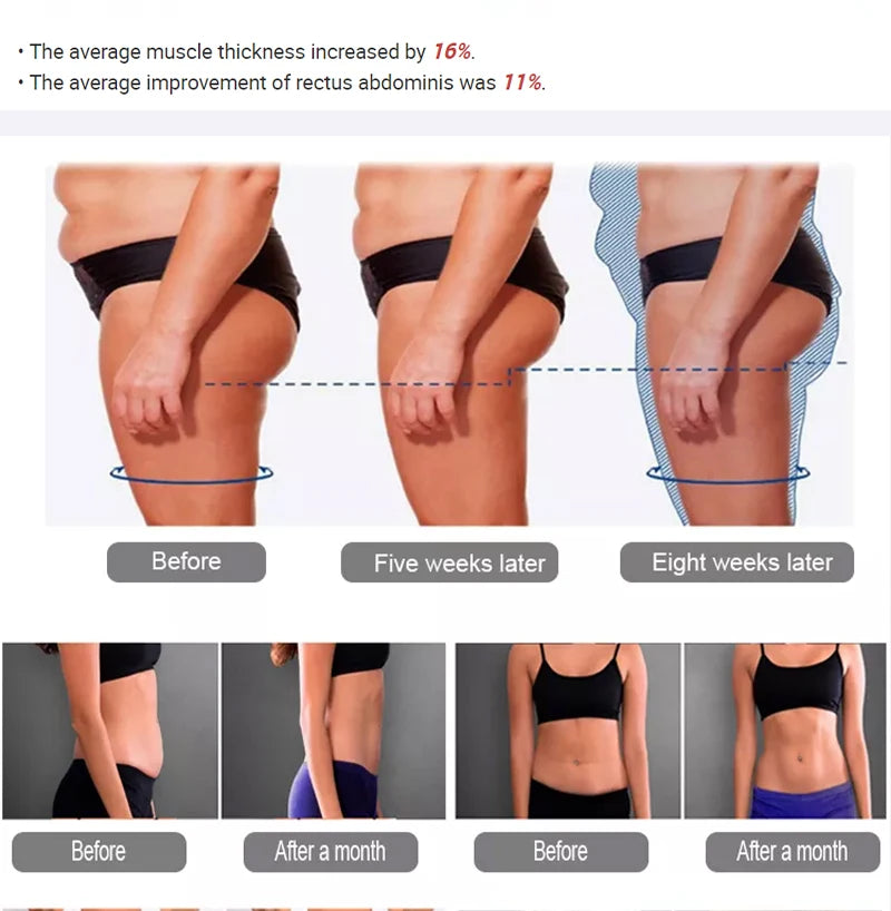 EMS training increased muscle thickness by 16% and improved rectus abdominis function by 11%.