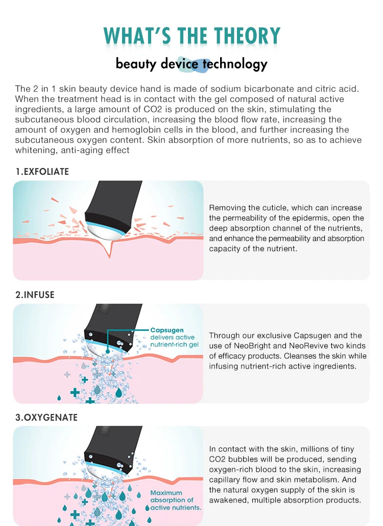 Nano-bubble device stimulates blood circulation, increases oxygen supply, and enhances nutrient absorption for skin rejuvenation.