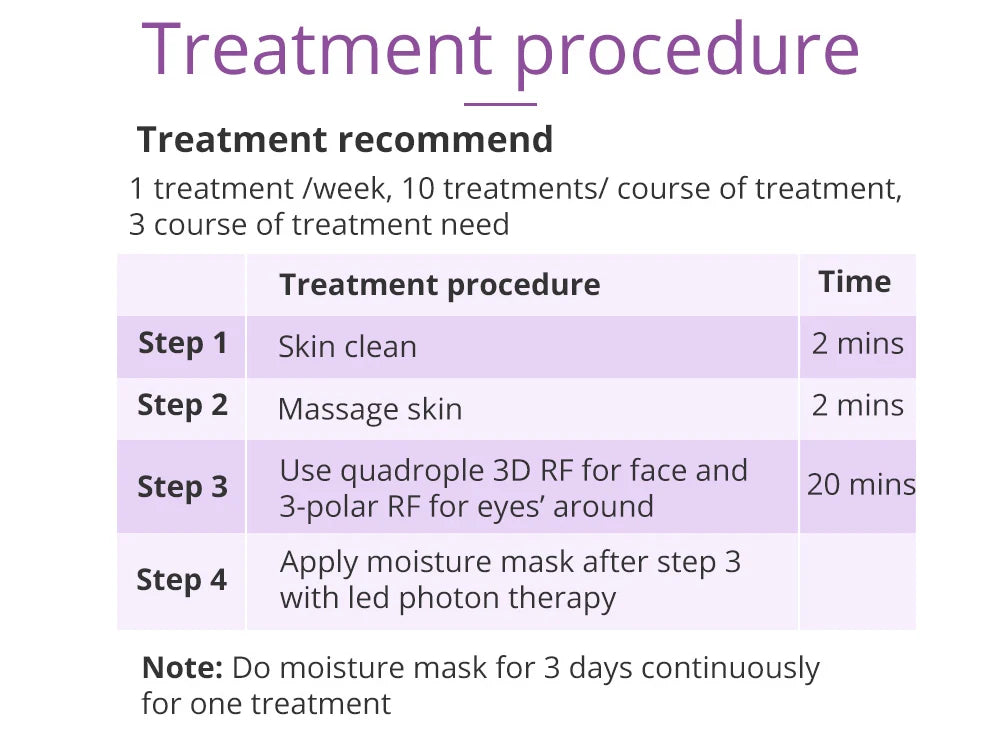 Recommended treatment course: weekly sessions with skin cleansing, massage, cavitation, and LED therapy.