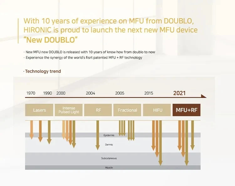New DOUBLO face massager: combines patented RF, laser, HIFU tech for anti-wrinkle and skin tightening benefits.