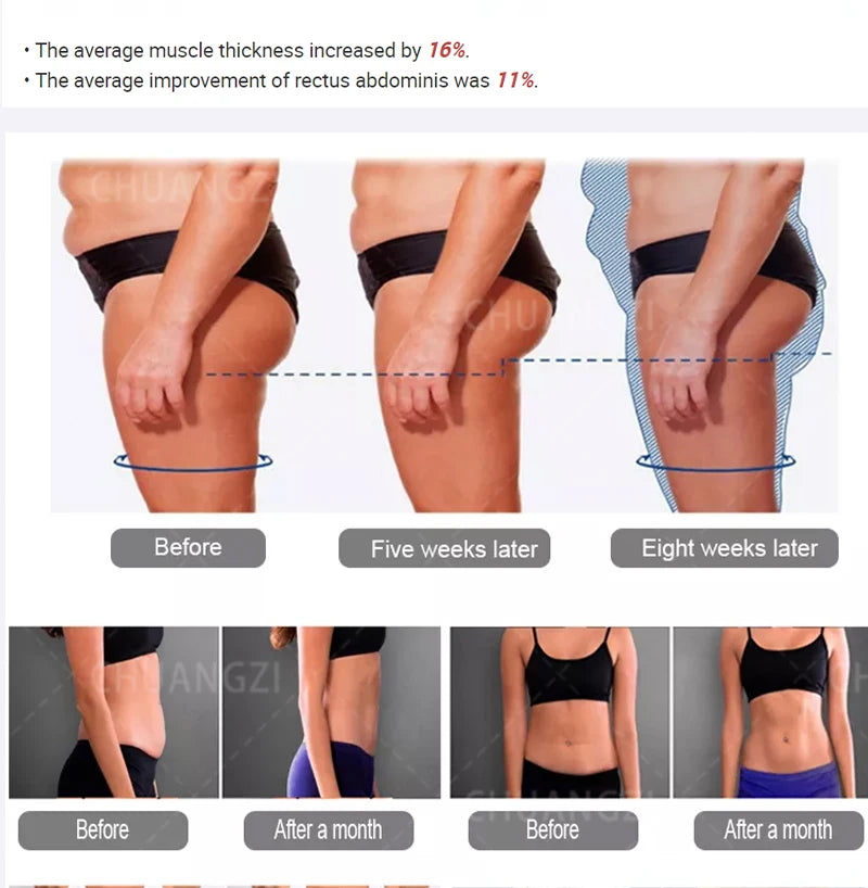 Average muscle thickness increased by 16%, with significant gains achieved in just 5 weeks.